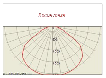 Светильники УСС имеют один вариант светораспределения: 130°±10°